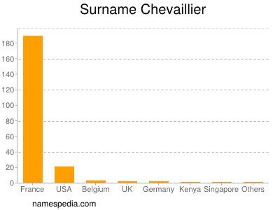 Surname Chevaillier