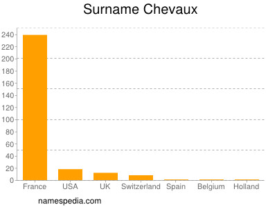 Surname Chevaux