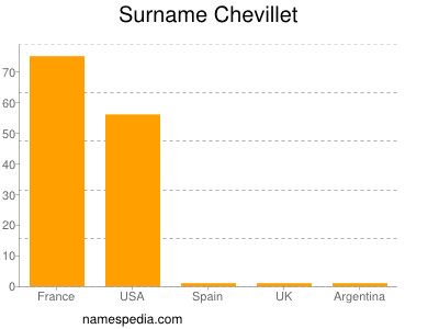 Surname Chevillet