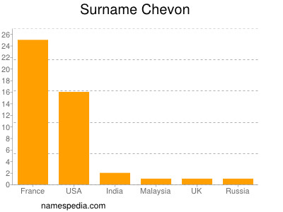 Surname Chevon