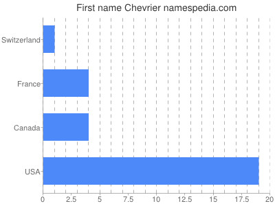 Given name Chevrier