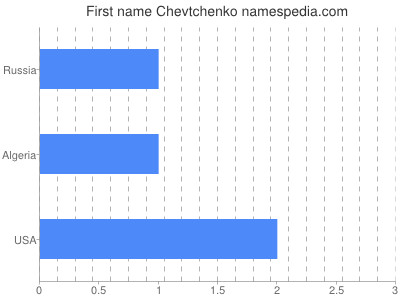 Given name Chevtchenko