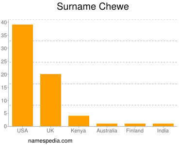 Surname Chewe