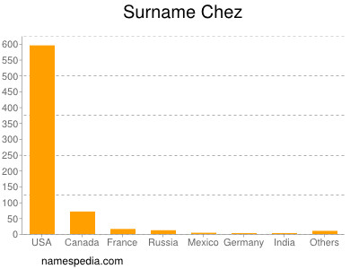 Surname Chez