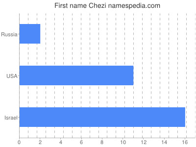Given name Chezi