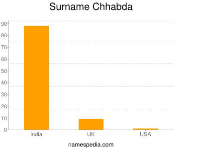 Surname Chhabda