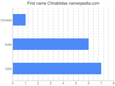 Given name Chhabildas