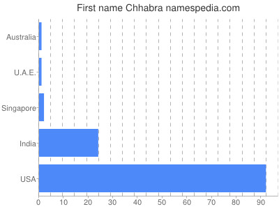 Given name Chhabra