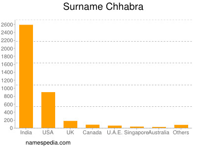 Surname Chhabra