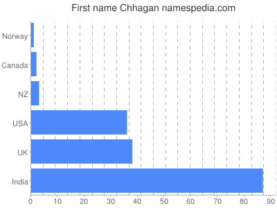 Given name Chhagan