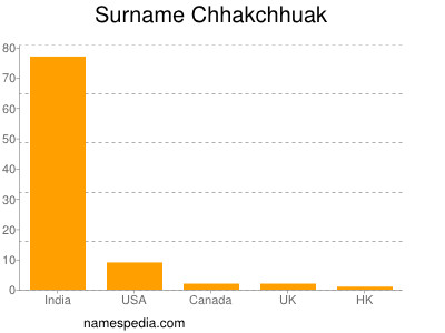 Surname Chhakchhuak