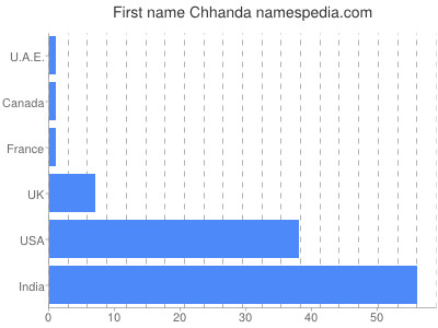 Given name Chhanda