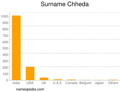 Surname Chheda