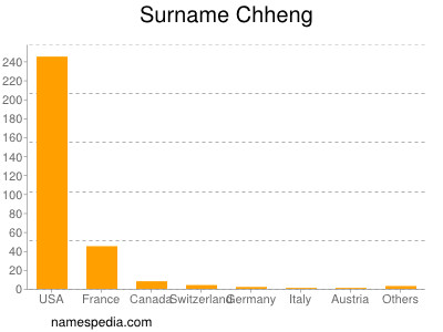 Surname Chheng