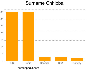 Surname Chhibba