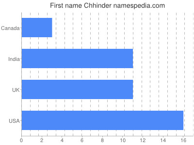 Given name Chhinder