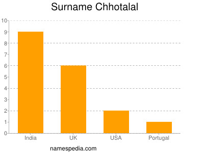 Surname Chhotalal