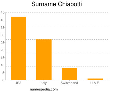 Surname Chiabotti
