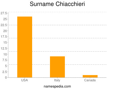 Surname Chiacchieri