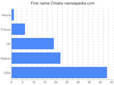Given name Chiaka