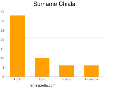 Surname Chiala