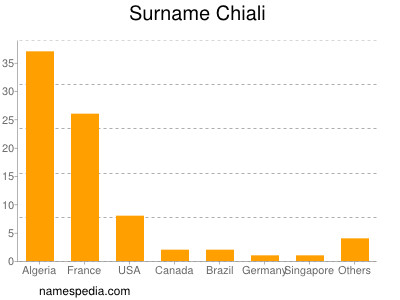 Surname Chiali