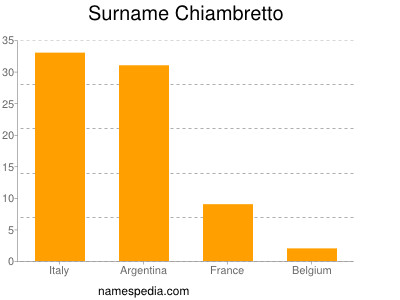 Surname Chiambretto