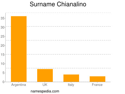 Surname Chianalino