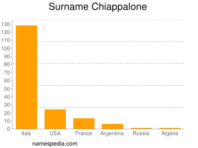 Surname Chiappalone