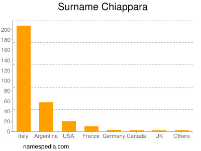 Surname Chiappara