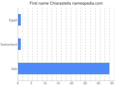 Given name Chiarastella