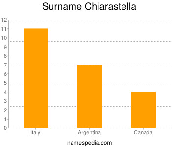 Surname Chiarastella