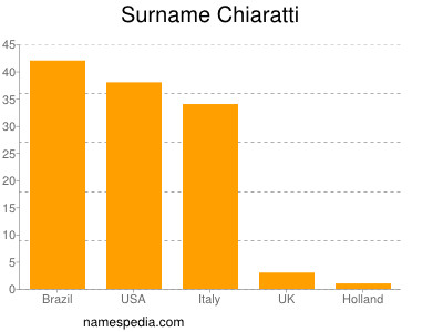 Surname Chiaratti