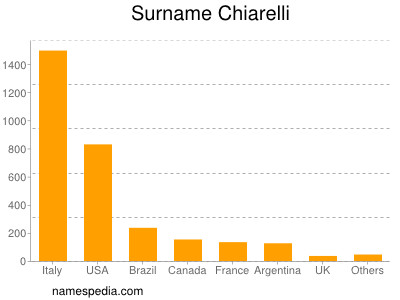Surname Chiarelli