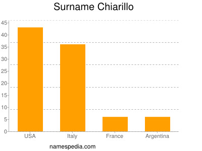 Surname Chiarillo