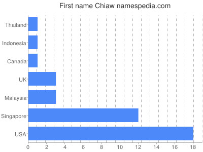 Given name Chiaw