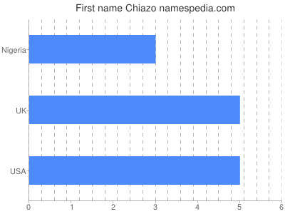 Given name Chiazo