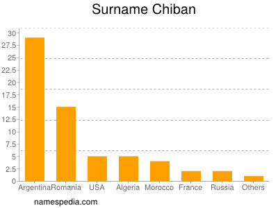 Surname Chiban