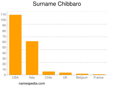 Surname Chibbaro