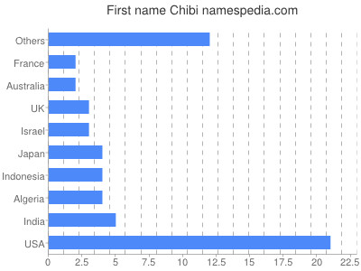 Given name Chibi