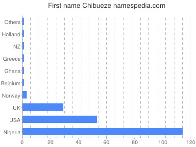 Given name Chibueze