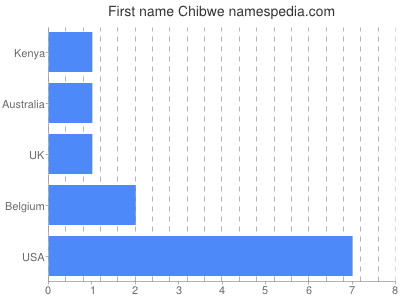 Given name Chibwe