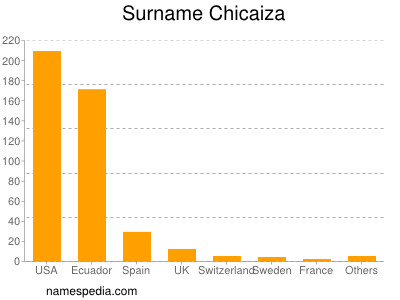 Surname Chicaiza