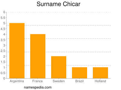 Surname Chicar