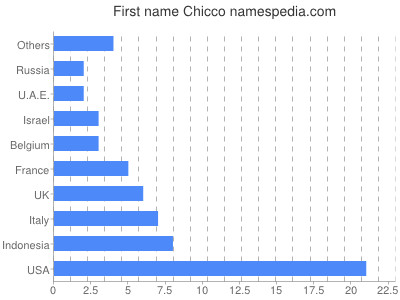 Given name Chicco