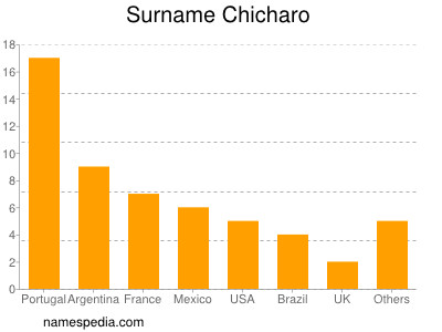 Surname Chicharo