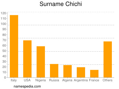 Surname Chichi