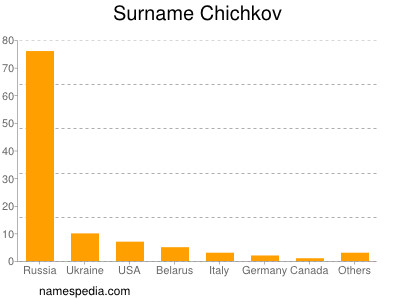 Surname Chichkov