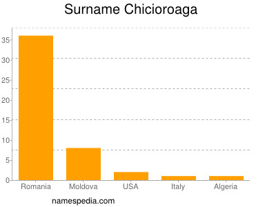 Surname Chicioroaga