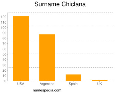 Surname Chiclana